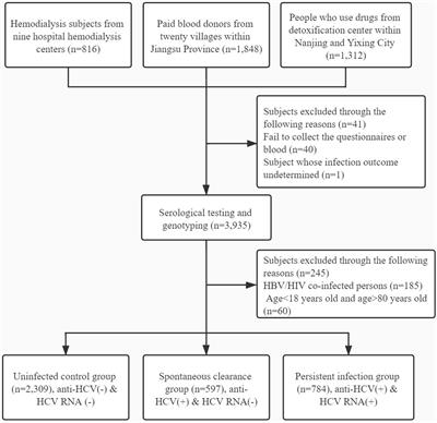 Genetic Variants in TNFSF4 and TNFSF8 Are Associated With the Risk of HCV Infection Among Chinese High-Risk Population